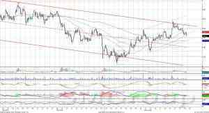 Индекс ММВБ – остается в нижней части умеренно восходящего канала