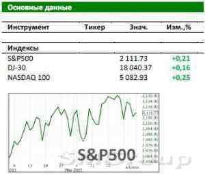 Неопределенность на фондовом рынке США сохраняется