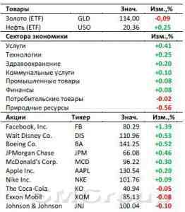 Неопределенность на фондовом рынке США сохраняется
