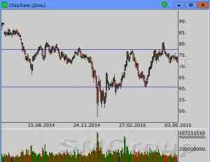 Роснефть: Цены постепенно снижаются