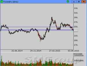 Роснефть: Цены постепенно снижаются