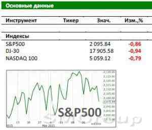 Рынок США: У Греции технический дефолт