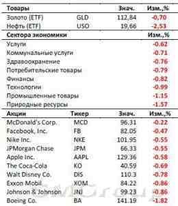 Рынок США: У Греции технический дефолт