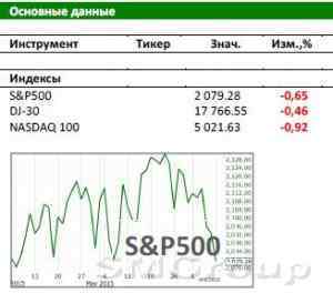 Американский рынок: Или Греции денег, или пообещать ставку
