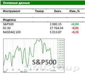 Американский фондовый рынок: Существенных изменений не видно