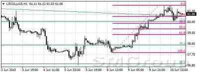 Нефть дешевеет и показала сессионные минимумы