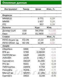 Обзор российского рынка: Снижение ставки вопреки инфляционным рискам