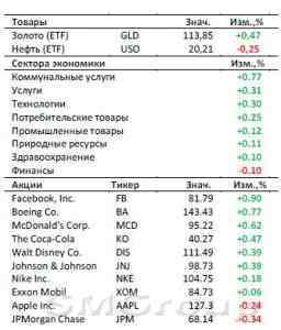 Рынок США: ФедРезерв не разочаровал