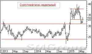 Сургутнефтегаз: C середины 2011 г. цена находится в боковом коридоре
