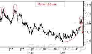 Сургутнефтегаз: C середины 2011 г. цена находится в боковом коридоре