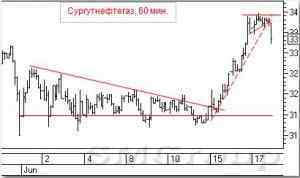 Сургутнефтегаз: C середины 2011 г. цена находится в боковом коридоре