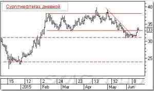 Сургутнефтегаз: C середины 2011 г. цена находится в боковом коридоре
