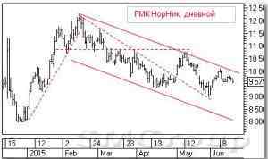 Теханализ: ГМК Норильский Никель