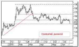 Технический анализ акций: Уралкалий и Лукойл