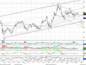 Индекс ММВБ – остается в нижней части умеренно восходящего канала