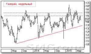 Технический анализ акций: Газпром и Новатэк