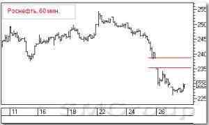 Теханализ: Акции Роснефти