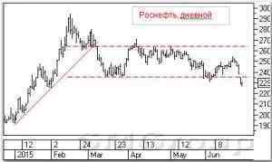 Теханализ: Акции Роснефти