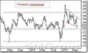 Теханализ: Акции Роснефти Теханализ: Акции Роснефти