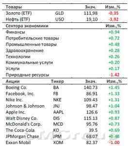 Рынок США: Последний торговый день недели