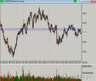 Газпром: Локальный отскок цен вверх