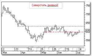 Технический анализ акций: Северсталь