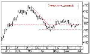 Технический анализ акций: Северсталь