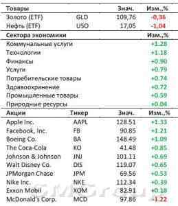 Рынок США: S&P500 прибавляет более 2% за неделю
