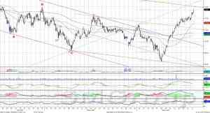 Теханализ: Индекс ММВБ тестирует уровень 1650-1660 пунктов