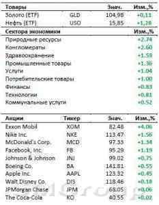 Рынок США: Долгожданный рост