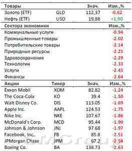 Рынок США: Полгода в боковике
