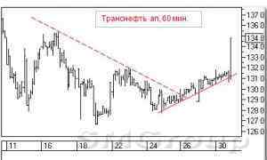 Теханализ акции : Транснефть