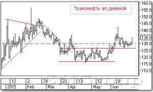 Теханализ акции : Транснефть
