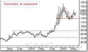 Теханализ акции : Транснефть Теханализ акции : Транснефть