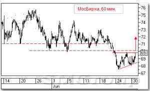 Теханализ акции : Транснефть
