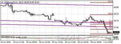 Нефтяные фьючерсы упали более чем на 3%