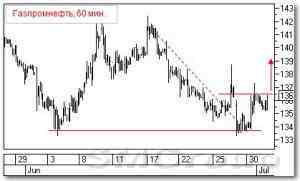 Технический анализ акций: Татнефть и Газпромнефть