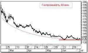 Технический анализ акций: Татнефть и Газпромнефть