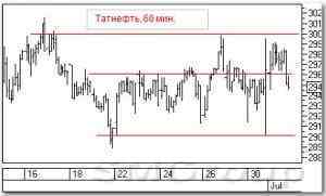 Технический анализ акций: Татнефть и Газпромнефть