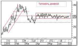 Технический анализ акций: Татнефть и Газпромнефть