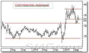 Технический анализ акций: Сургутнефтегаз и Лукойл Технический анализ акций: Сургутнефтегаз и Лукойл