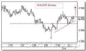 Технический анализ акций: Сургутнефтегаз и Лукойл Технический анализ акций: Сургутнефтегаз и Лукойл
