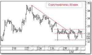 Технический анализ акций: Сургутнефтегаз и Лукойл