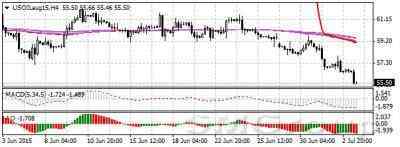 Цены на нефть снижаются из-за добычи в США 