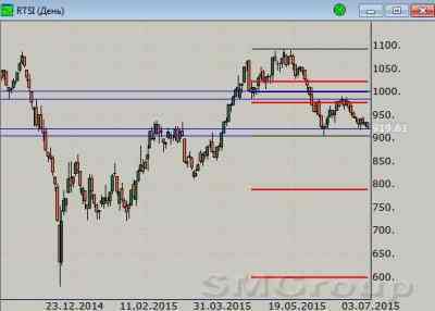 Газпром: Локальный отскок цен вверх