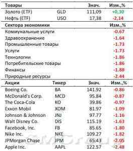 Рынок США: Начался сезон отчетов