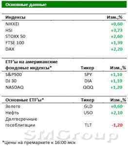Американские рынки демонстрируют рост более чем на 1%