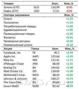 Рынок США:Ожидаем отчеты JPMorgan и Wells Fargo