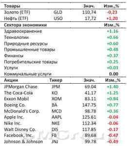 Рынок США: Йеллен отчитается перед Конгрессом США
