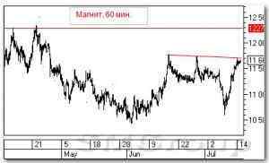 Технический анализ акций Роснефти и Магнита